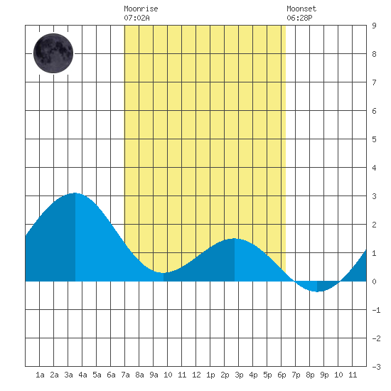 Hana tide chart for Friday, February 9, 2024