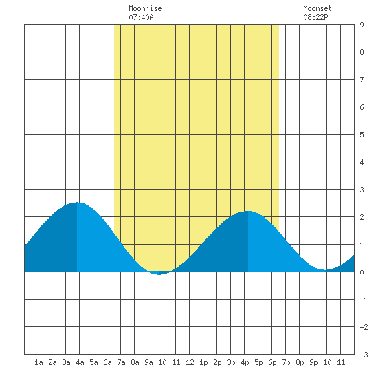 Hana tide chart for Monday, March 11, 2024