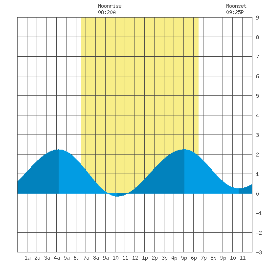 Hana tide chart for Tuesday, March 12, 2024
