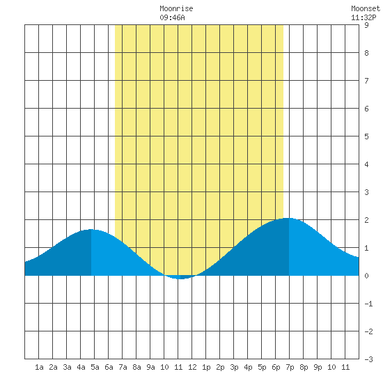 Hana tide chart for Thursday, March 14, 2024