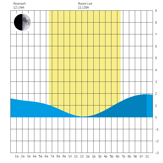 Hana tide chart for Saturday, March 16, 2024