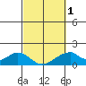 Hana tide chart for Friday, March 1, 2024