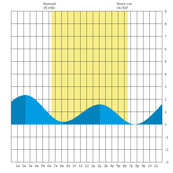 Hana tide chart for Friday, March 22, 2024