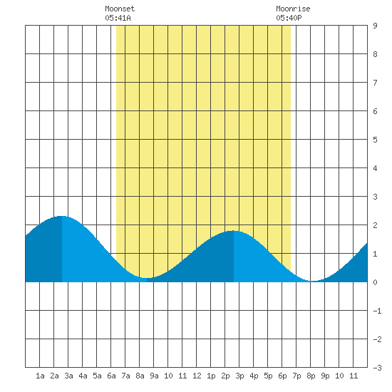 Hana tide chart for Saturday, March 23, 2024
