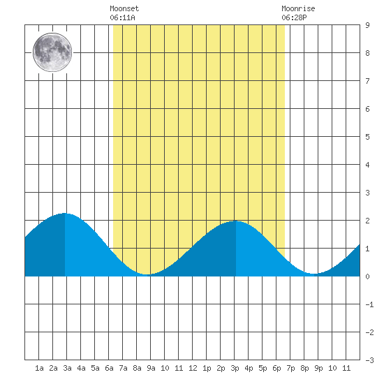 Hana tide chart for Sunday, March 24, 2024