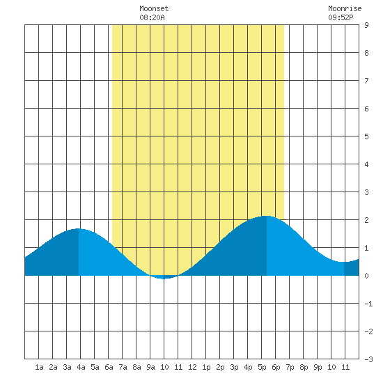 Hana tide chart for Thursday, March 28, 2024
