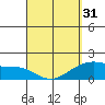 Hana tide chart for Sunday, March 31, 2024