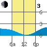 Hana tide chart for Sunday, March 3, 2024