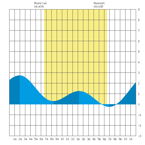 Hana tide chart for Thursday, March 7, 2024