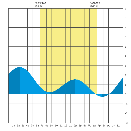 Hana tide chart for Friday, March 8, 2024