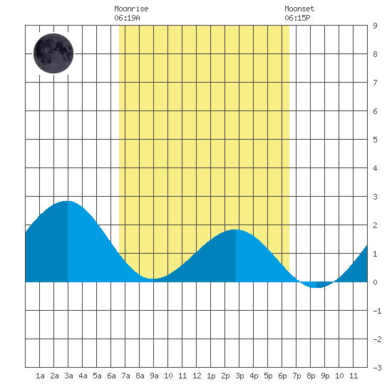 Hana tide chart for Saturday, March 9, 2024
