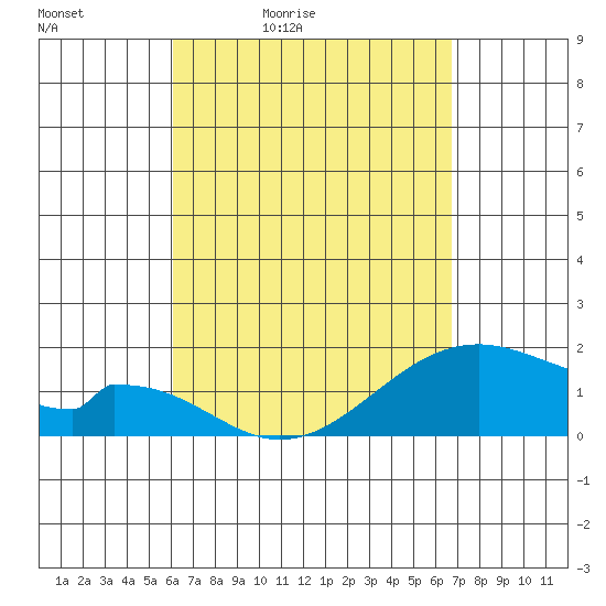 Hana tide chart for Saturday, April 13, 2024
