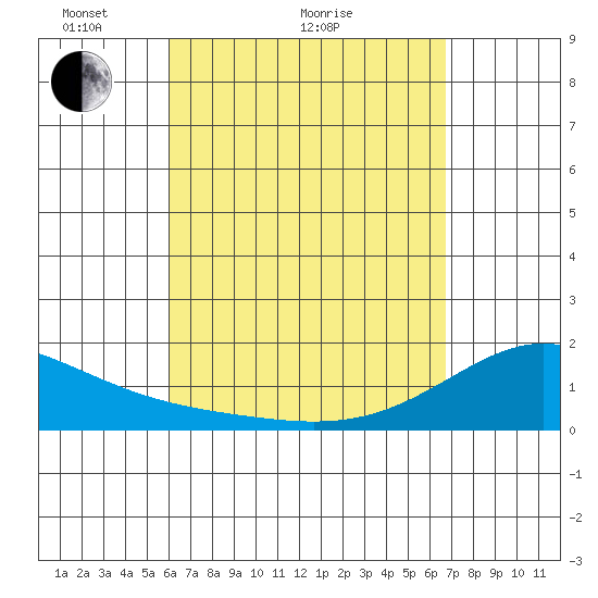 Hana tide chart for Monday, April 15, 2024