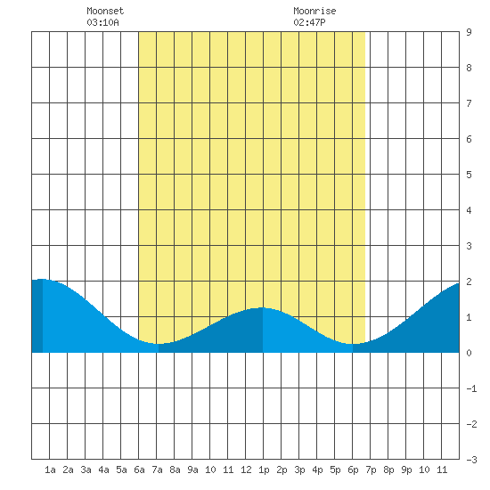 Hana tide chart for Thursday, April 18, 2024