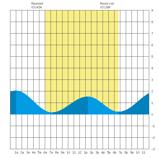 Hana tide chart for Friday, April 19, 2024