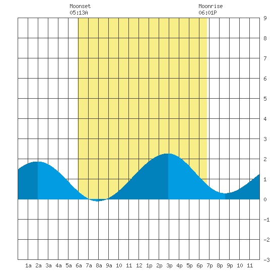 Hana tide chart for Monday, April 22, 2024