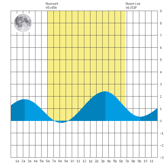 Hana tide chart for Tuesday, April 23, 2024