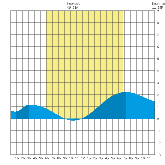 Hana tide chart for Sunday, April 28, 2024