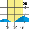 Hana tide chart for Sunday, April 28, 2024