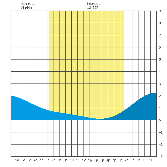 Hana tide chart for Tuesday, April 2, 2024
