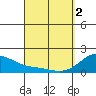 Hana tide chart for Tuesday, April 2, 2024