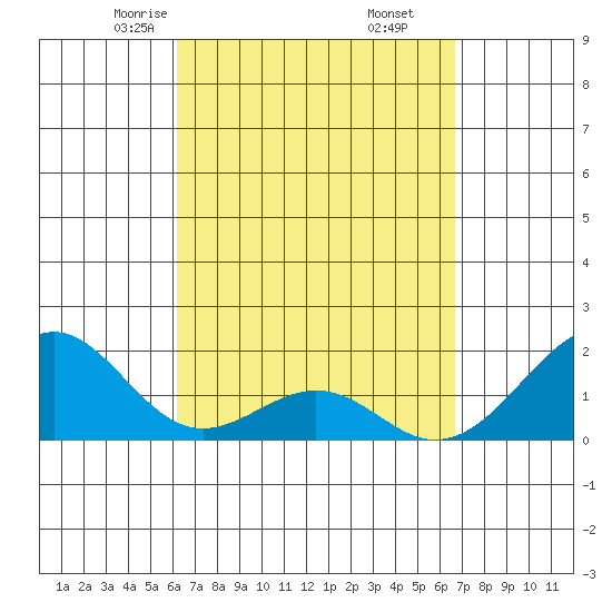 Hana tide chart for Thursday, April 4, 2024