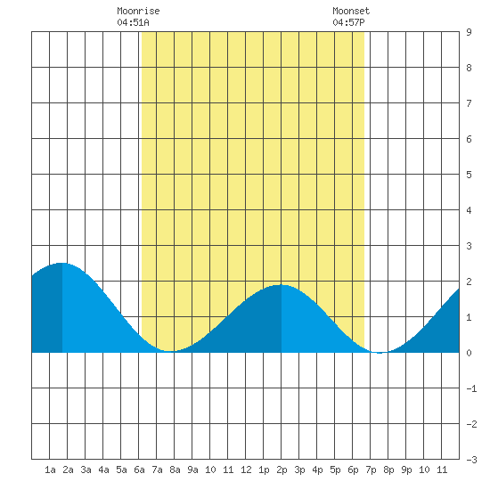 Hana tide chart for Saturday, April 6, 2024