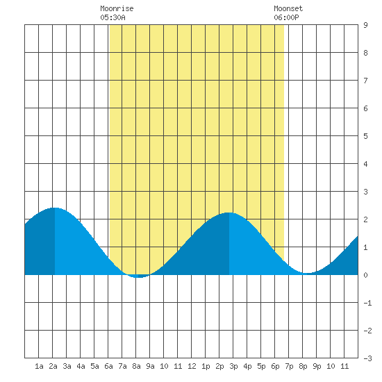 Hana tide chart for Sunday, April 7, 2024