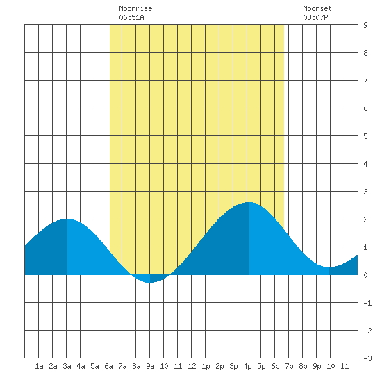 Hana tide chart for Tuesday, April 9, 2024