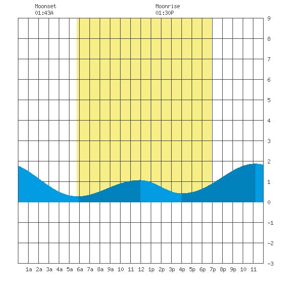 Hana tide chart for Thursday, May 16, 2024