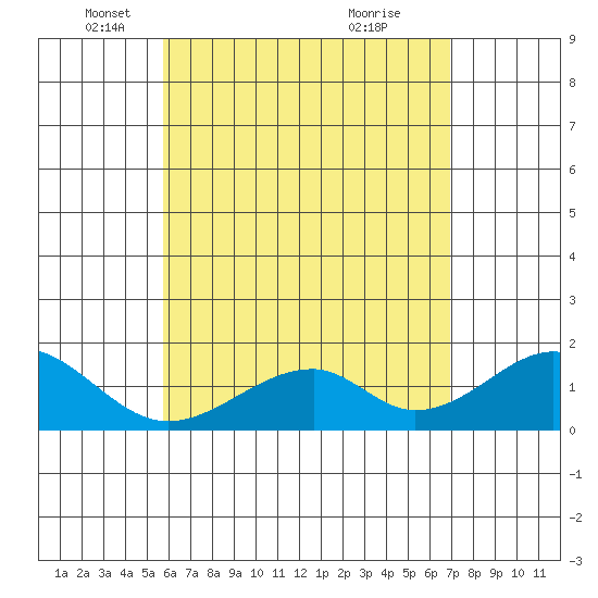 Hana tide chart for Friday, May 17, 2024