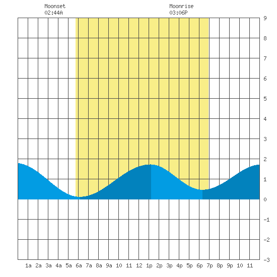 Hana tide chart for Saturday, May 18, 2024