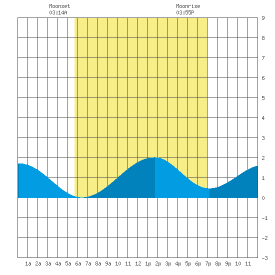 Hana tide chart for Sunday, May 19, 2024