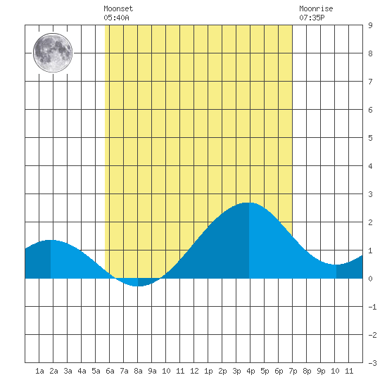 Hana tide chart for Thursday, May 23, 2024