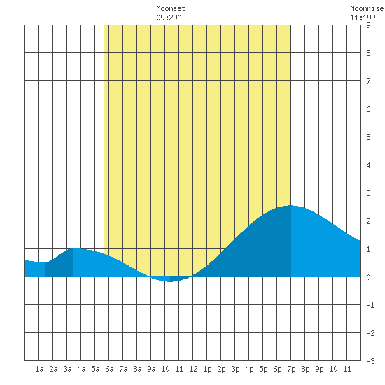 Hana tide chart for Monday, May 27, 2024
