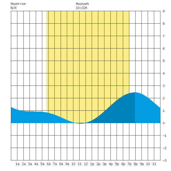 Hana tide chart for Tuesday, May 28, 2024