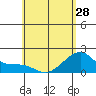 Hana tide chart for Tuesday, May 28, 2024