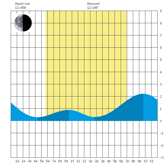 Hana tide chart for Thursday, May 30, 2024