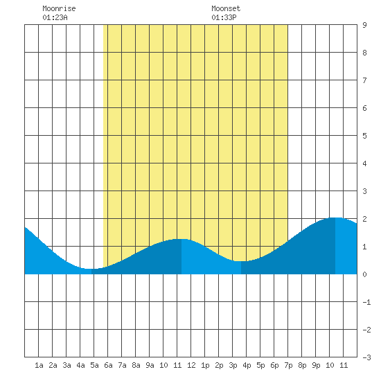 Hana tide chart for Friday, May 31, 2024