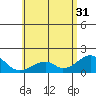 Hana tide chart for Friday, May 31, 2024