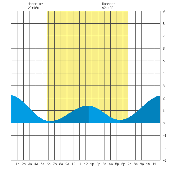 Hana tide chart for Friday, May 3, 2024