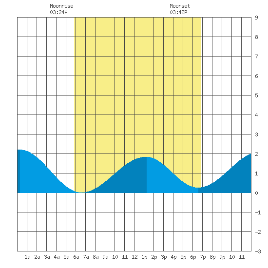 Hana tide chart for Saturday, May 4, 2024