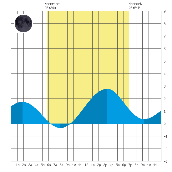 Hana tide chart for Tuesday, May 7, 2024