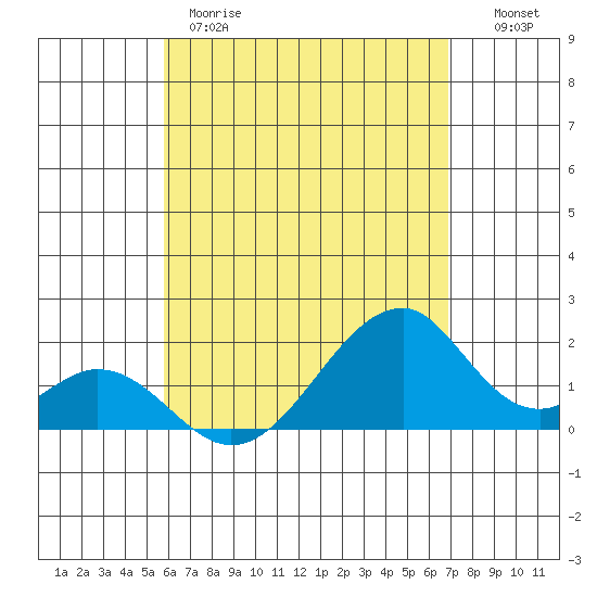 Hana tide chart for Thursday, May 9, 2024