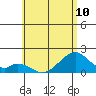 Hana tide chart for Monday, June 10, 2024