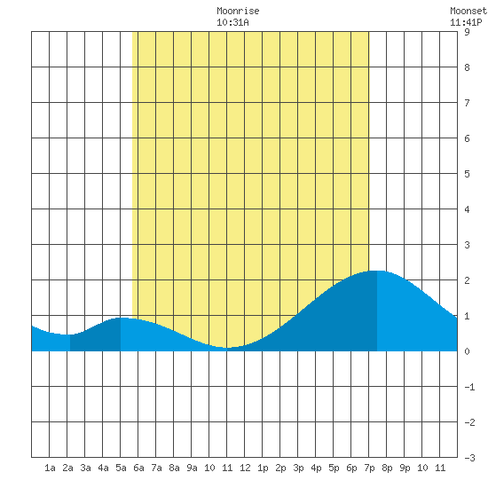 Hana tide chart for Tuesday, June 11, 2024