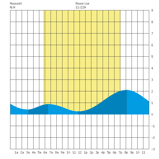 Hana tide chart for Wednesday, June 12, 2024