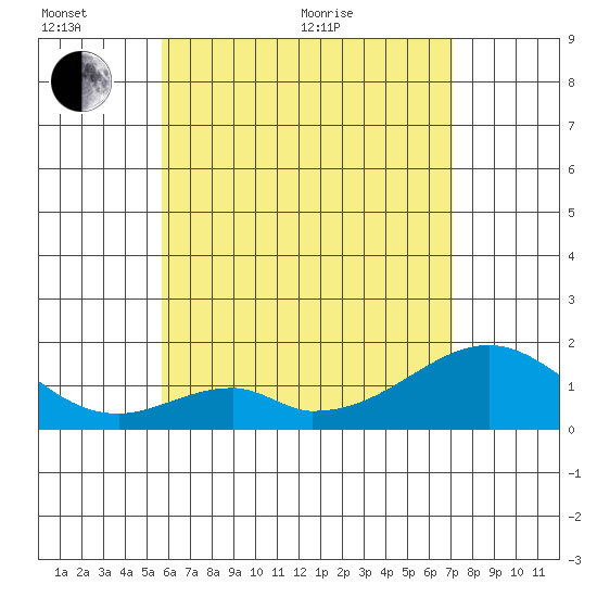 Hana tide chart for Thursday, June 13, 2024