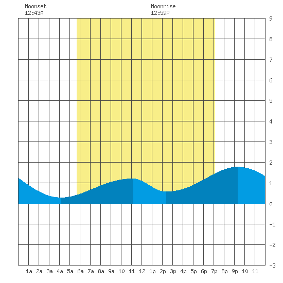 Hana tide chart for Friday, June 14, 2024