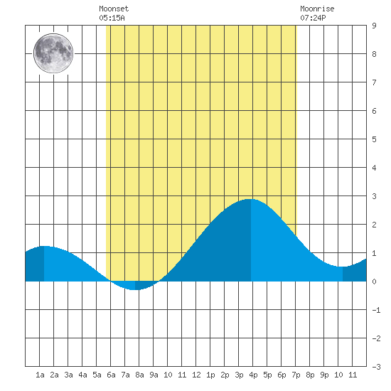 Hana tide chart for Friday, June 21, 2024